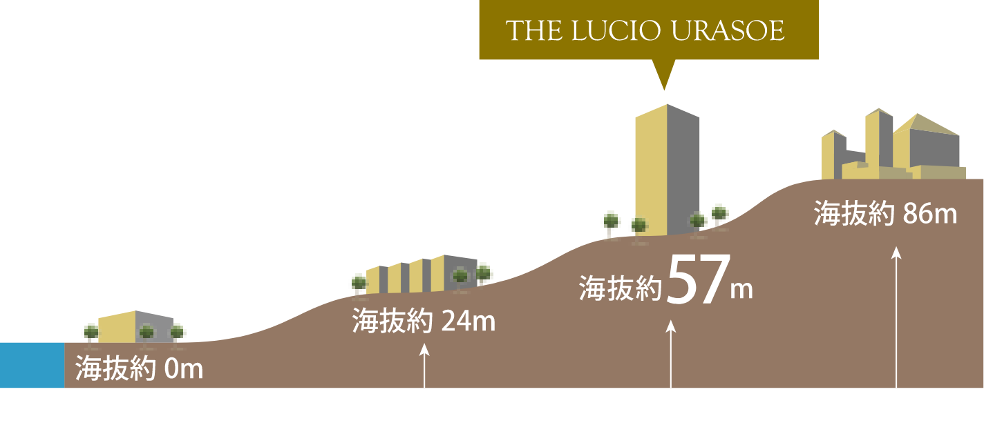 目前に広がる眺望。海抜約57mの高台に暮らす